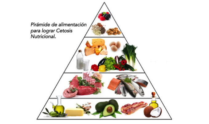 Pirámide cetosis nutricional