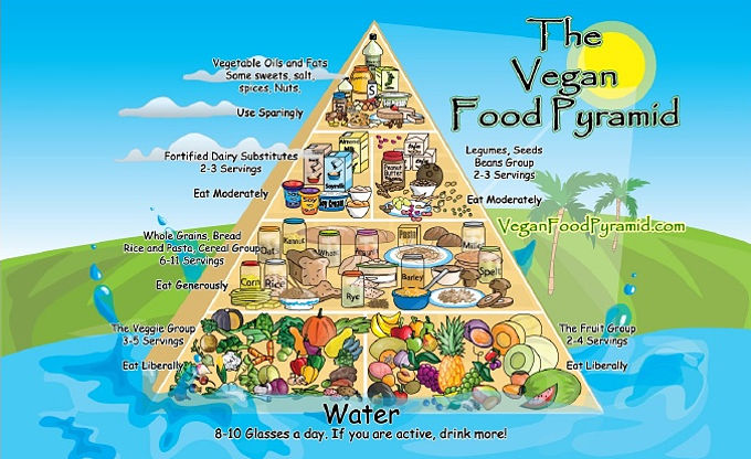 Pirámide de nutrición para dieta vegana